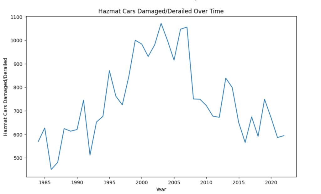 hazmat predictor project